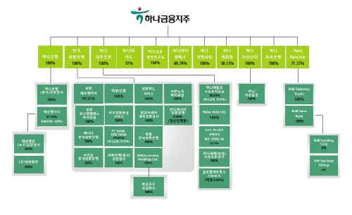  올해 3월말 기준 하나금융지주 계열회사현황. ⓒ 전자공시
