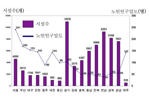  노인복지시설 및 노인인구. ⓒ 프라임경제