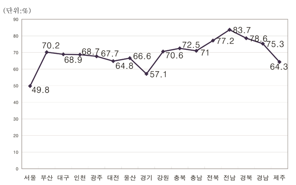  노인연금수급율은 노후생활 안정의 척도로 노인 삶을 단적으로 가늠해 볼 수 있다. ⓒ 프라임경제