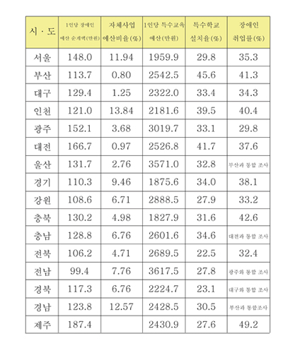  지자체별 장애인복지 예산 및 취업율. ⓒ 프라임경제