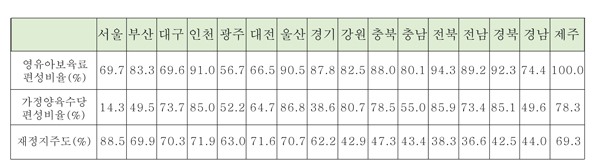  2013년 지방비 편성 및 일반재정 현황. 보건복지부 참조. ⓒ 프라임경제