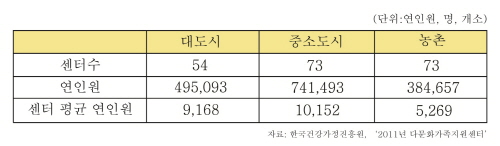 권역별 사업운영 현황. ⓒ 프라임경제