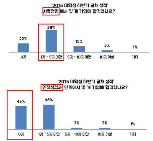 '2015 대학생 하반기 공채 성적' 그래프. 올 하반기 공채 서류전형에서 취준생 56%는 '1곳~5곳 미만'으로 합격했지만, 45%는 인적성검사에서 단 한 곳에서도 합격하지 못했다. ⓒ 인크루트