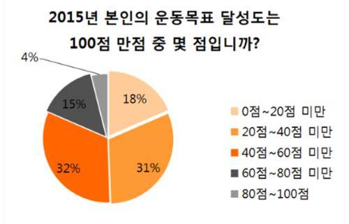 직장인들의 '올해 운동목표 달성도 자기평가' 그래프. ⓒ 인크루트