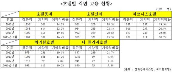호텔별 직원 고용 형태 현황. ⓒ 프라임경제