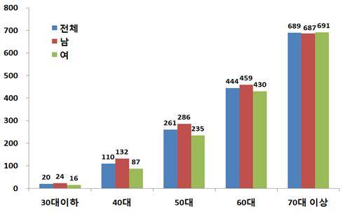 연령별 인구 10만명당 '뇌출혈' 진료인원 현황. ⓒ 국민건강보험공단