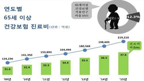 ⓒ 국민건강보험공단