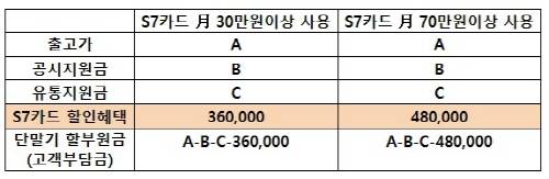 갤럭시S7 카드 사용 시 고객 부담금(예시). ⓒSK텔레콤