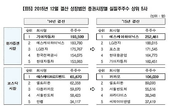 2015년 12월 결산 상장법인 증권시장별 실질주주수 상위 5개사. ⓒ 한국예탁결제원