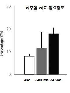 치주염 치료 필요정도. ⓒ 서울성모병원