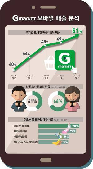 ⓒ G마켓