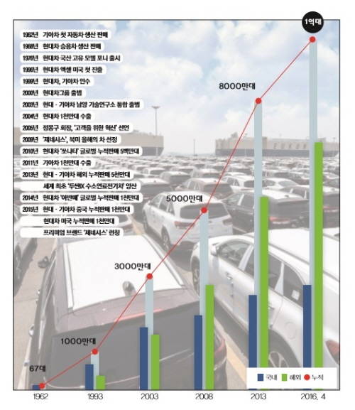 현대·기아차는 지난 1962년부터 올해 3월까지 글로벌 자동차 시장에서 총 9970만대를 판매한 것으로 집계되면서 4월 중으로 '1억대 누적판매 돌파'가 예상된다. 현대기아차 누적 판매 현황. Ⓒ 현대자동차