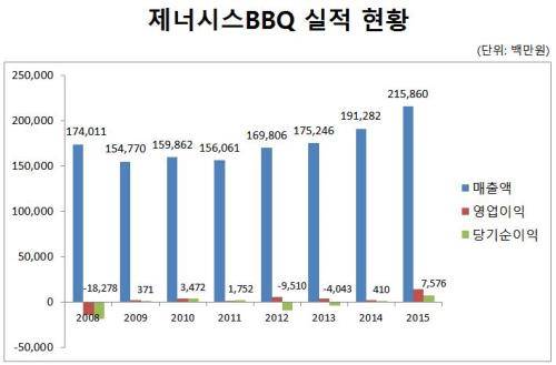 제너시스BBQ의 2008년~2015년 실적 현황 표. ⓒ 프라임경제