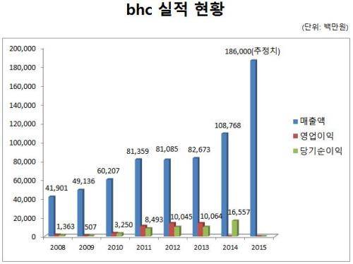 bhc의 2008년~2015년 실적 현황 표. ⓒ 프라임경제