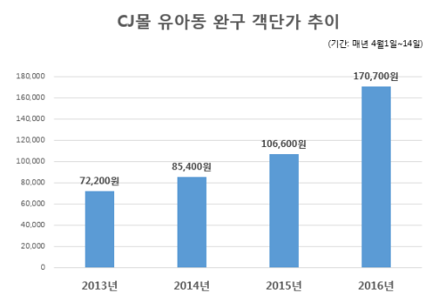 CJ몰이 매년 4월 초 유아동 완구 객단가를 조사한 결과, 올해 객단가가 2013년보다 2.3배 증가한 17만원인 것으로 나타났다. ⓒ CJ몰