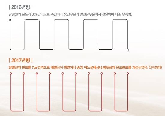 이번 2017년형 모델은 발열선 분포를 이전보다 1㎝ 좁힌 7㎝ 간격으로 제작해 온도분포를 한 단계 업그레이드에 성공했다. ⓒ 와플케어