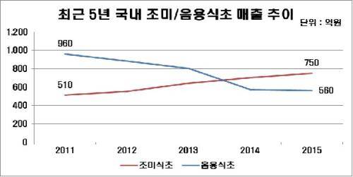조미식초가 매해 꾸준한 성장률을 기록하고 있다. ⓒ 오뚜기