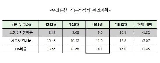 우리은행 자본적정성 관리계획 표. ⓒ 우리은행