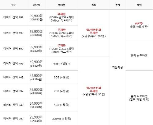 KT의 데이터 선택 요금제 표. ⓒ KT