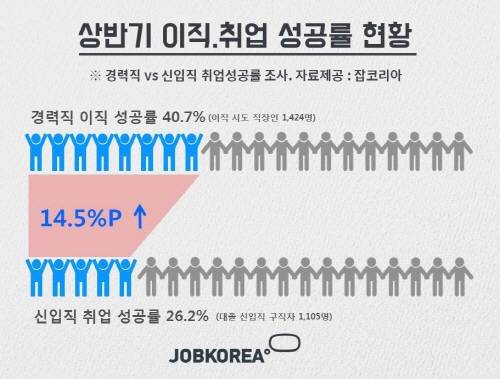 2016 상반기 이직 성공률 현황. ⓒ 잡코리아