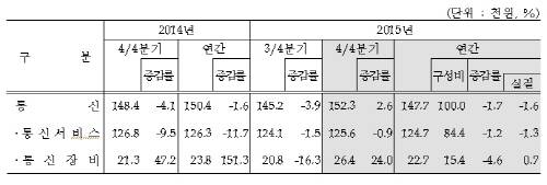 통계청이 발표한 '2015 연간 가계 동향' 자료. ⓒ 통계청