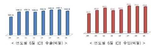 연도별 6월 ICT 수출입 현황 그래프. ⓒ 미래창조과학부