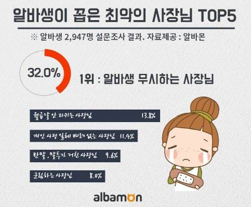 알바생이 꼽은 최악의 사장님 유형 1위는 '인격을 무시하고 함부로 대함'인 것으로 나타났다. ⓒ 알바몬