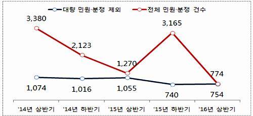 최근 반기별 민원·분쟁 현황 (단위 : 건) ⓒ 한국거래소