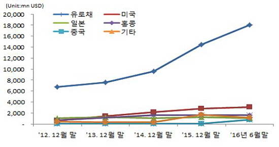최근 5년간 외화증권 예탁규모 추이. ⓒ 한국예탁결제원