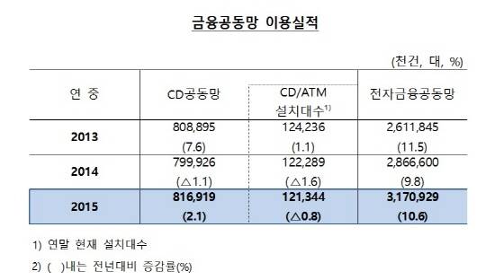 금융공동망 이용실적 표. ⓒ 한국은행