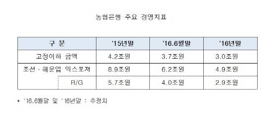 NH농협은행 조선·해운업 익스포저 관련 경영지표. ⓒ NH농협은행