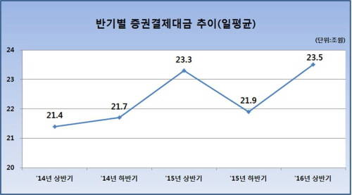 반기별 일평균 증권결제대금 추이. ⓒ 한국예탁결제원