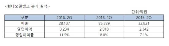 ⓒ 현대오일뱅크