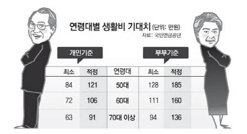 지난해 국민연금공단에서 제시한 필요 적정 노후 생활비는 50대 기준으로 월 평균 185만원(부부기준 평균)이고, 60대는 160만원, 70대 이상은 136만원이다. ⓒ 국민연금공단