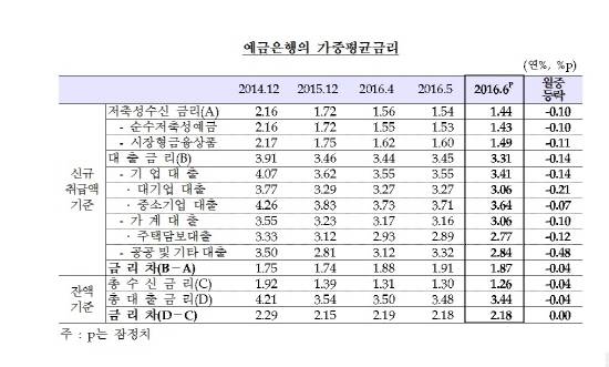 예금은행 가중평균금리 표. ⓒ 한국은행