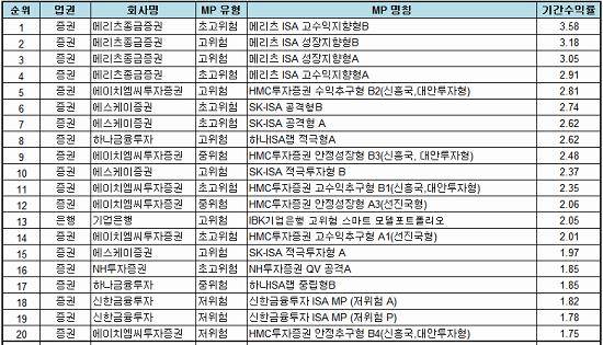 3개월간 ISA 평균 수익률. ⓒ 한국금융투자협회