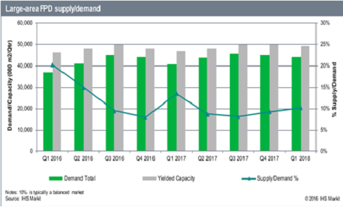 대면적 평판디스플레이 수요 및 공급 전망. ⓒ IHS