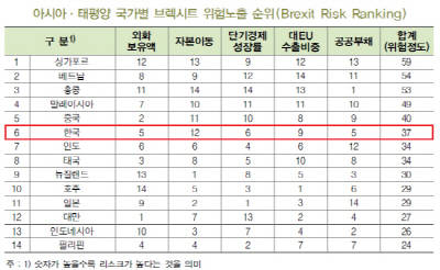 아시아 태평양 국가별 브렉시트 위험노출 순위. ⓒ Bloomberg