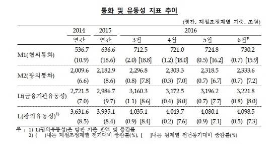 통화 및 유동성 지표 추이. ⓒ 한국은행