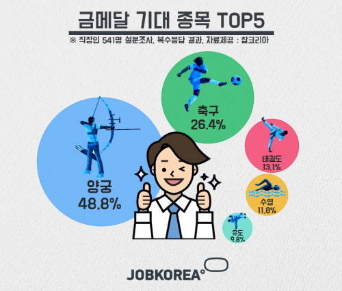 2016 리우 올림픽서 금메달이 기대되는 종목으로 '양궁'이 1위에 올랐다. ⓒ 잡코리아