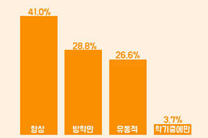 대학생 10명 중 4명이 방학에 알바를 하는 것으로 조사됐다. ⓒ 알바몬