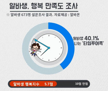알바생 자신을 '타임푸어족'으로 만드는 가장 큰 원인은 취업 준비 때문인 것으로 나타났다. ⓒ 알바몬