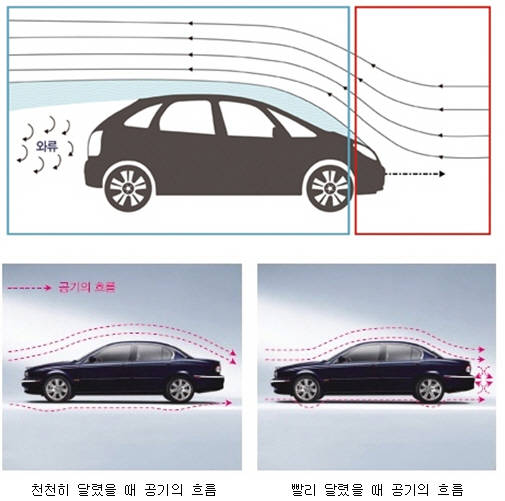 후면와이퍼가 왜 있어야 하는지 설명해 주는 '와류현상'에 대한 그림이예요. ⓒ 네이버 블로그