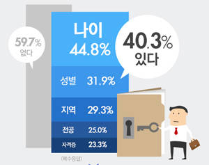 일부 기업에서 구직자 채용 시 평가에 영향을 미치는 비공개 자격조건이 있는 것으로 나타났다. ⓒ 사람인