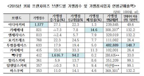 부가세 포함 금액. '빽다방'은 가맹본부가 가맹점에 공급하는 원재료 등 금액으로 가맹점 매출액을 추정했으며 '탐앤탐스커피'의 경우 가맹점 매출액을 산정하지 않았다. ⓒ 한국공정거래조정원