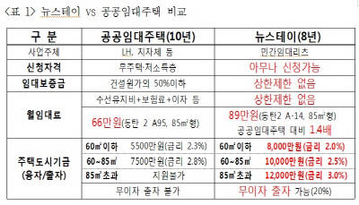 뉴스테이와 공공임대주택 비교표. ⓒ 국토교통부