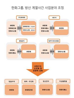 한화그룹은 이번 영역조정을 통해 각 방산계열사의 중복투자를 방지하고 경쟁력을 강화한다는 방침이다. ⓒ 한화그룹