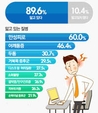 직장인 10명 중 9명이 질병을 앓고 있는 것으로 조사됐다. ⓒ 사람인