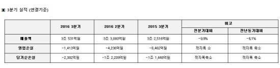 ⓒ 대우조선해양
