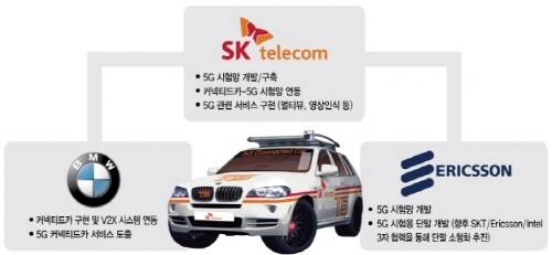 5G 통신이 결합된 커넥티드카 'T5' 개발에 참여한 업체별 개발 내용. ⓒ SK텔레콤